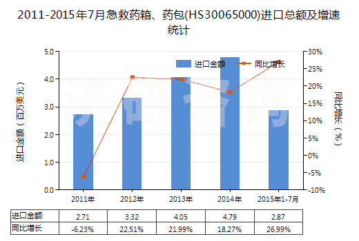 2011-2015年7月急救藥箱、藥包(HS30065000)進(jìn)口總額及增速統(tǒng)計(jì)